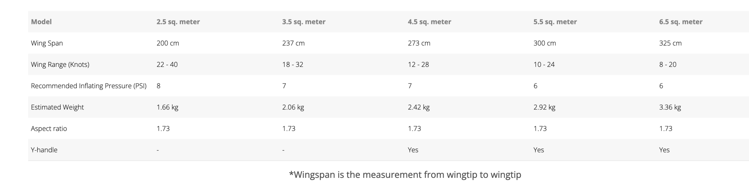 Starboard SUP and Wing Package Starboard SUP and Wing Package